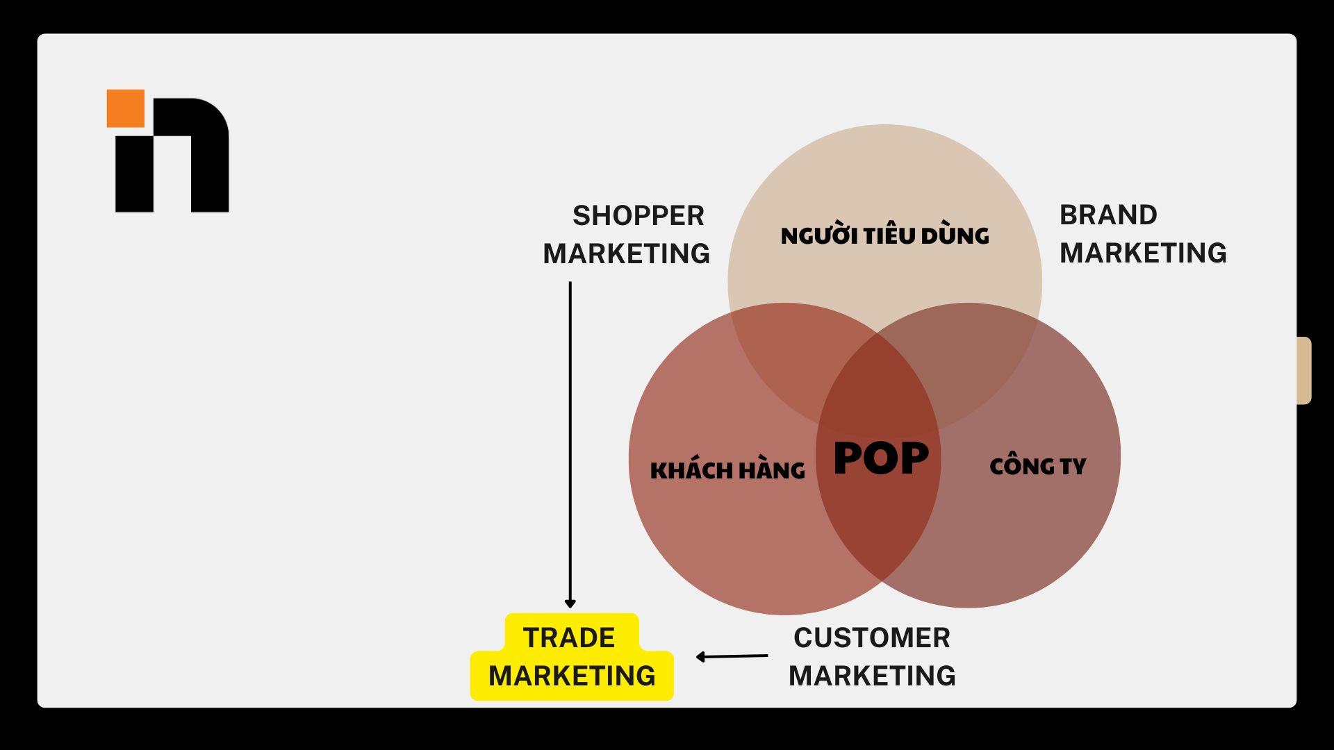 Trade marketing là gì? Khác biệt về hoạt của trade marketing
